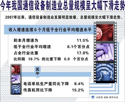 我国通信设备制造业总量规模呈下滑走势(图)-IT