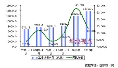 2007-2012年中国通信设备制造行业工业销售产值增长趋势图-中国市场调查网